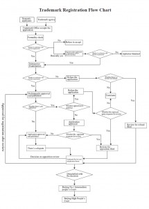 China Trademark registration Flow